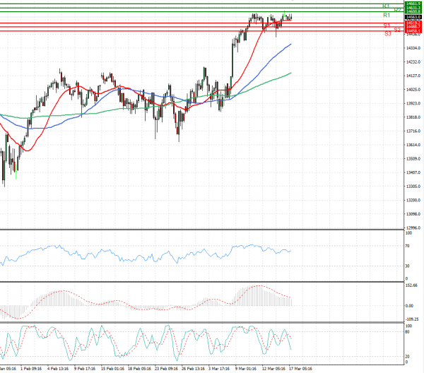 Ger 30 Index Analysis Technical analysis 17/03/2021